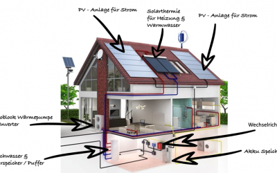 Solar Hybrid Systeme – bis zu 90 % Kostenreduktion
