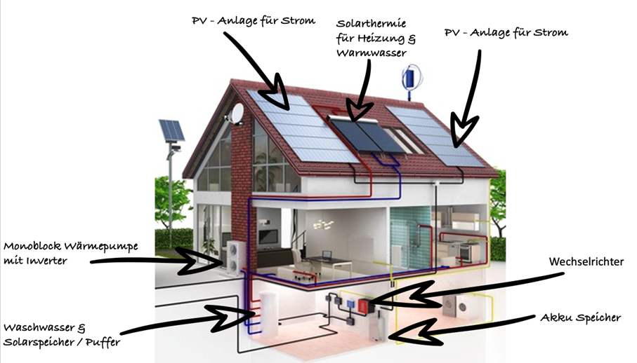 Solar Hybrid Lösung